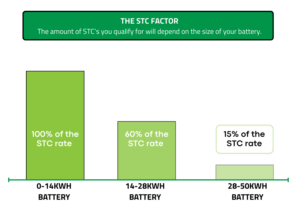 STC factor battery size percentage