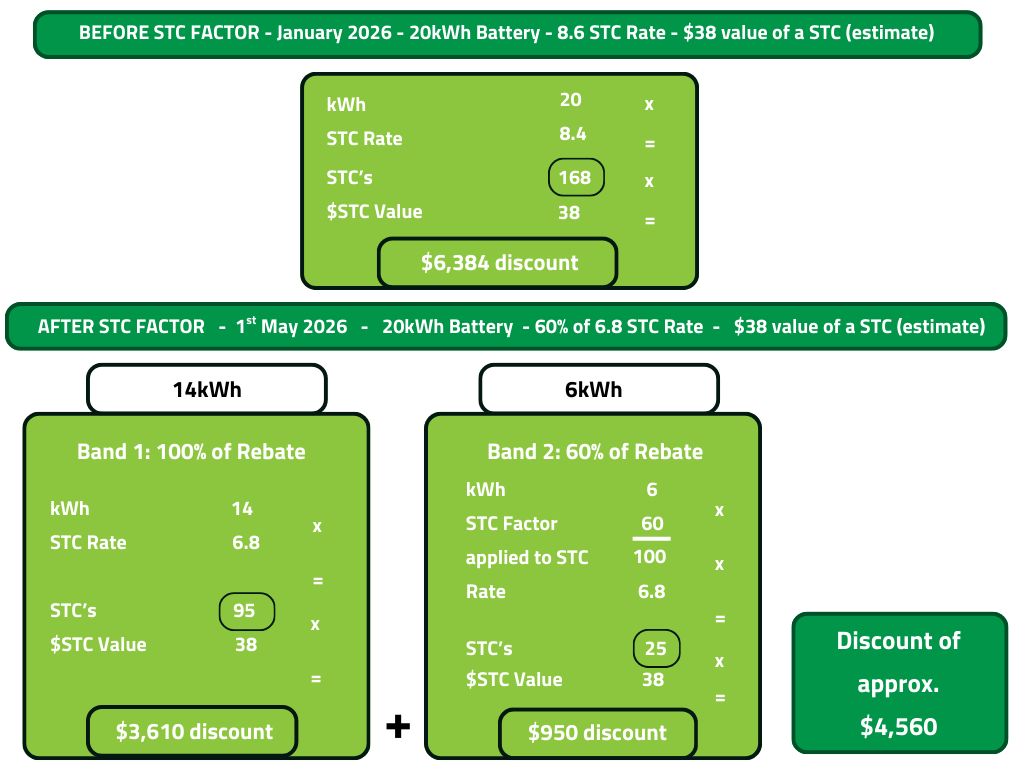 example of the STC factor being applied