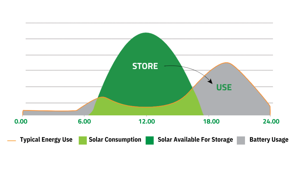 average solar capacity factor throughout day